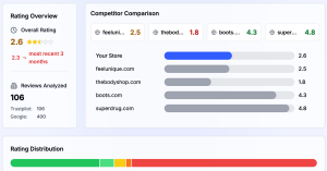 BrandFeel.ai sentiment analytics dashboard showing ecommerce review ratings and competitor benchmark comparison.