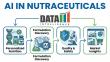 AI in Nutraceuticals Market to Reach US$2.48 Billion by 2032, Driven by Personalized Nutrition and AI Formulation  