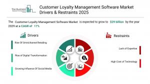 Customer Loyalty Management Software Global Market Report 2025 – Market Size, Trends, And Forecast 2025-2034