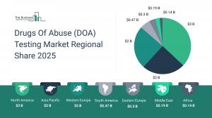 Drugs Of Abuse (DOA) Testing Global Market Report 2025 – Market Size, Trends, And Forecast 2025-2034