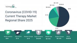 Coronavirus (COVID-19) Current Therapy Market