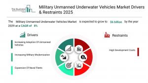 Military Unmanned Underwater Vehicles Global Market Report 2025_Drivers_2029