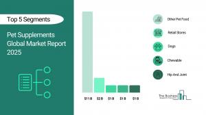 Pet Supplements Market to Surpass $3 billion in 2029 Pet Supplements Global Market Report 2025_Segments