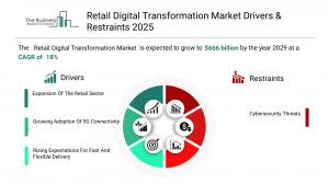 Retail Digital Transformation Global Market Report 2025_Drivers