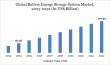 Battery Energy Storage System Market Set to Grow USD 170.42 Billion by 2032, Led by North America's 47.8% Market Share