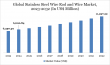 Stainless Steel Wire and Wire Rod Market Report to hit US$11,237.22 million by 2032, (CAGR of 7.0%)