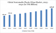 Sustainable Plastic Films Market set for steady growth to US$ 338.58 billion by 2032, led by Asia Pacific 40% in Global 