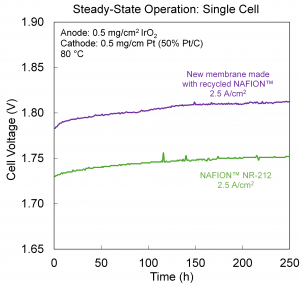 Ion Power has purified and manufactured a new membrane made solely from end-of-life NAFION water electrolysis membranes using continuous roll to roll coating equipment membrane durability at current densities above 2.2A/cm2 and temperatures up to 80 ºC at ambient pressure