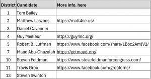 North Carolina Libertarian Party Aims to Capture Congress 13 Table 1 - US House of Representative Candidates