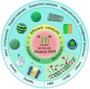 A roadmap to efficient nickel electrocatalysts for hydrogen oxidation.