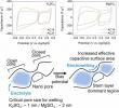Scientists reveal how electrowetting reshapes charge storage inside carbon pores