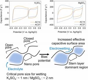 Improving the capacitance of supercapacitors requires gaining control over ion behavior inside carbon nanopores