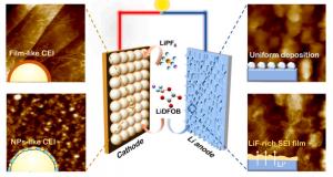 Dual-salt regulated interfacial evolution at cathode and anode in lithium metal batteries.