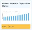 Contract Research Organization Market (CRO) Market is grow from 89.8 USD Bn in 2025 to 170.6 USD Bn by 2035 | CAGR 6.62%