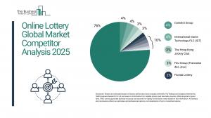 Online Lottery Market Report 2025 – Market Size, Trends, And Forecast 2025-2034