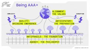 Roger Spitz's AAA Framework (Disruptive Futures Institute)