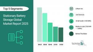 Stationary Battery Storage Market to Surpass $125 billion in 2029 Stationary Battery Storage Market Report
