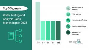Water Testing And Analysis Market