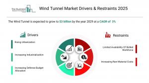 Wind Tunnel Market