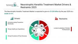 Neurotrophic Keratitis Treatment Market Size