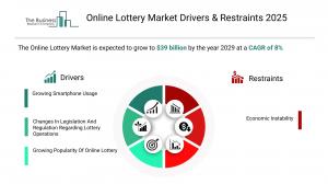 Online Lottery Market In 2029 14 Online Lottery Market Growth