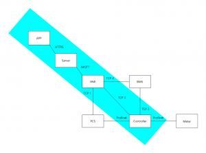 FFD POWER EMS TOPOLOGY