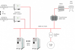 800V Battery Energy Storage System