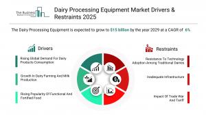 Dairy Processing Equipment Market Share