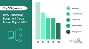 Dairy Processing Equipment Market Growth