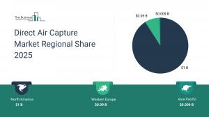 direct air capture market size