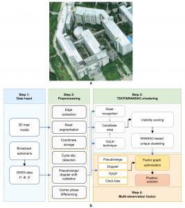Accurate smartphone positioning in dense urban environments remains challenging due to signal blockage, multipath effects, and unreliable satellite visibility