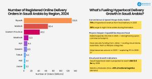 Number of Registered Online Delivery Orders in Saudi Arabia by Region, 2024
