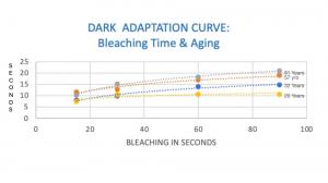 Length of bleaching and age of person extends recovery time.