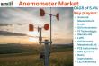 Anemometer Market Surges as Renewable Energy, Aviation & Smart Weather Systems Drive Demand 2025-32 | DataM Intelligence