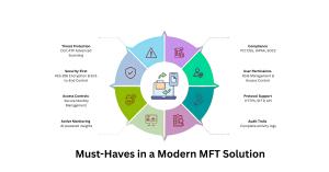What-Are-The-Must-Haves-in-a-Modern-MFT-Solution
