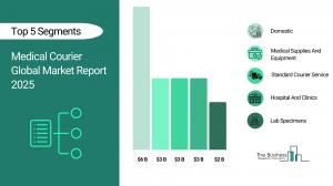 Medical Courier Global Market Report 2026 – Market Size, Trends, And Forecast 2026-2035