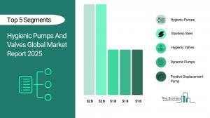 hygienic pumps and valves market share
