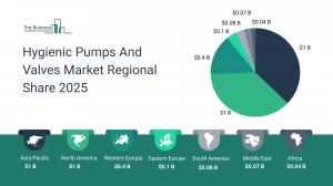 Hygienic Pumps And Valves Market Analysis