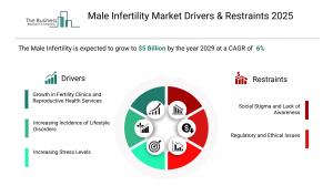 Male Infertility Global Market Report 2026