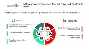 military power solutions market growth analysis