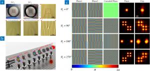 Key characterization results of the double-layer liquid crystal device.
