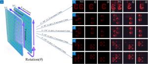 Schematic diagram of the double-layer liquid crystal device under different rotation and displacement states.