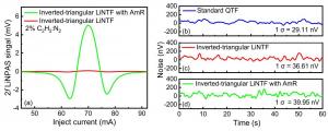 2f signals of C2H2-LiNPAS system