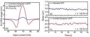  2f signals of C2H2-LITES system