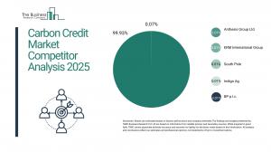 "The Carbon Credit market is dominated by a mix of global environmental solution providers, project developers, and emerging regional sustainability platforms carbon credit market growth