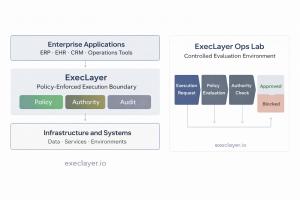 Flow diagram of ExecLayer Ops Lab showing execution requests evaluated through policy and authority checks and resulting in approved or blocked actions.
