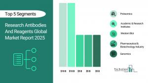 "Research Antibodies And Reagents Market to Surpass $23 billion in 2029 Research Antibodies And Reagents Global Market Report 2026