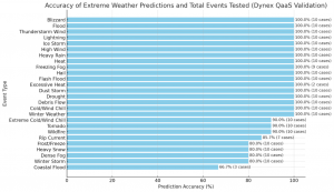 validates quantum model as predictor of extreme weather events