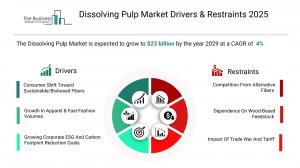 dissolving pulp market forecast