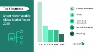 Smart Nanomaterials Market to Surpass $2 billion in 2029 Smart Nanomaterials Market Forecast